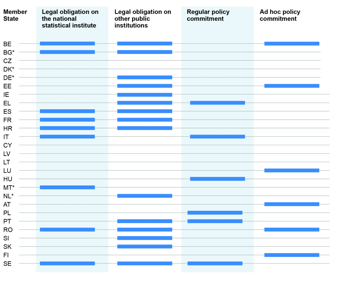 A table showing the legal and policy commitments of EU member states to produce gender statistics, divided into four categories: legal obligation on the national statistical institute, legal obligation on other public institutions, regular policy commitment, and ad hoc policy commitment.   Each row represents a Member State, and each column shows whether that state has a legal or policy commitment in one of the four categories. Blue bars indicate the presence of a commitment. 