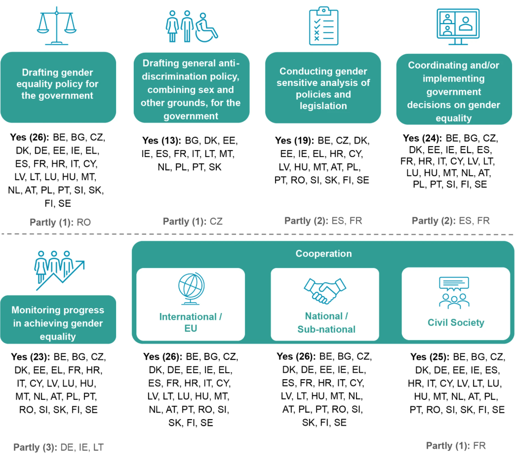 A grid-style infographic categorising the core functions of equality bodies across Member States using icons and colour-coded indicators to show whether each function is fully implemented, partly implemented or unknown. 